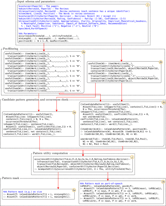 Figure 2 for Extended High Utility Pattern Mining: An Answer Set Programming Based Framework and Applications