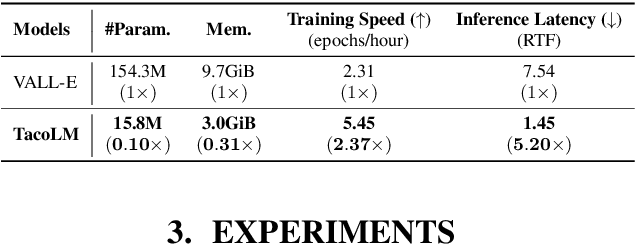 Figure 4 for TacoLM: GaTed Attention Equipped Codec Language Model are Efficient Zero-Shot Text to Speech Synthesizers