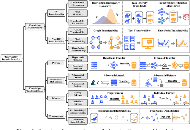Figure 2 for Trustworthy Transfer Learning: A Survey