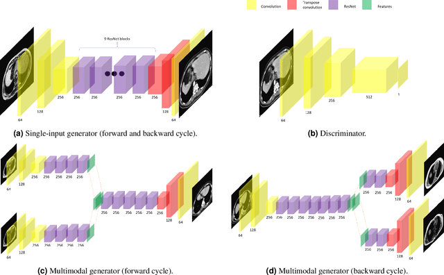 Figure 3 for Leveraging Multimodal CycleGAN for the Generation of Anatomically Accurate Synthetic CT Scans from MRIs