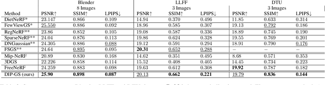 Figure 4 for DIP-GS: Deep Image Prior For Gaussian Splatting Sparse View Recovery