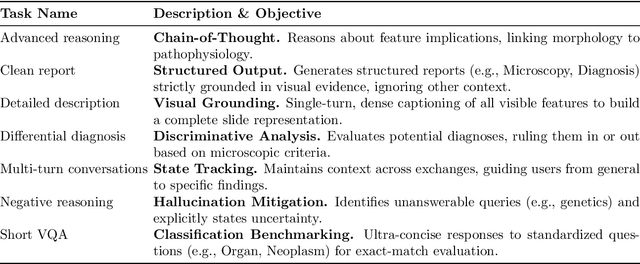 Figure 2 for Democratizing Pathology Co-Pilots: An Open Pipeline and Dataset for Whole-Slide Vision-Language Modelling