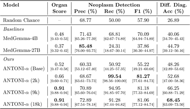 Figure 4 for Democratizing Pathology Co-Pilots: An Open Pipeline and Dataset for Whole-Slide Vision-Language Modelling