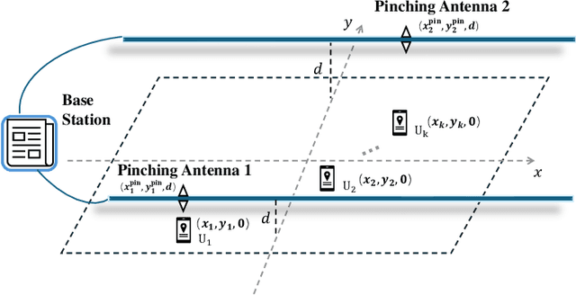 Figure 1 for A Gradient Meta-Learning Joint Optimization for Beamforming and Antenna Position in Pinching-Antenna Systems
