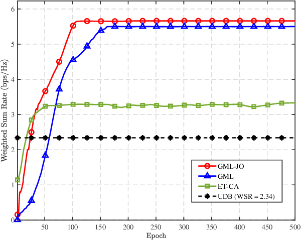 Figure 4 for A Gradient Meta-Learning Joint Optimization for Beamforming and Antenna Position in Pinching-Antenna Systems
