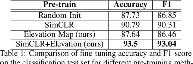 Figure 2 for A Contrastive Method Based on Elevation Data for Remote Sensing with Scarce and High Level Semantic Labels