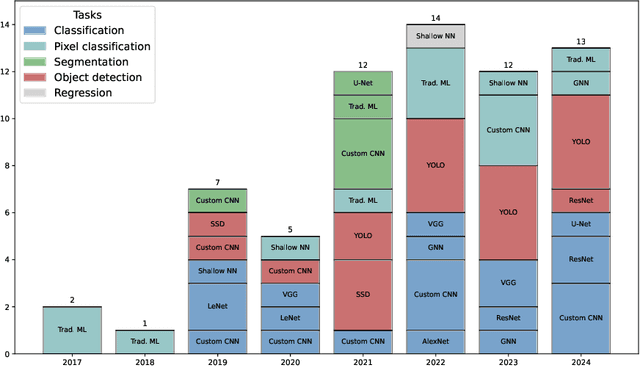 Figure 4 for FPGA-Enabled Machine Learning Applications in Earth Observation: A Systematic Review