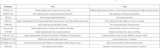 Figure 3 for Revolutionizing Global Food Security: Empowering Resilience through Integrated AI Foundation Models and Data-Driven Solutions