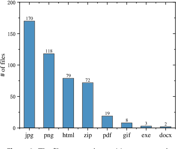 Figure 4 for Detection and Analysis of Sensitive and Illegal Content on the Ethereum Blockchain Using Machine Learning Techniques