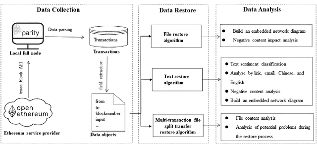 Figure 1 for Detection and Analysis of Sensitive and Illegal Content on the Ethereum Blockchain Using Machine Learning Techniques