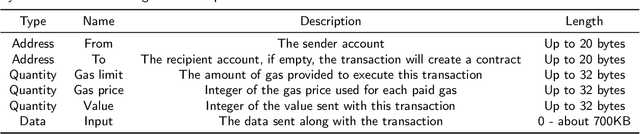 Figure 2 for Detection and Analysis of Sensitive and Illegal Content on the Ethereum Blockchain Using Machine Learning Techniques
