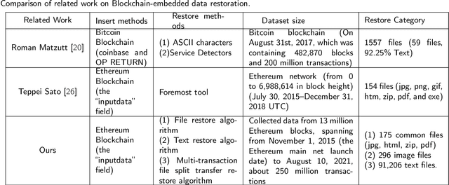 Figure 3 for Detection and Analysis of Sensitive and Illegal Content on the Ethereum Blockchain Using Machine Learning Techniques