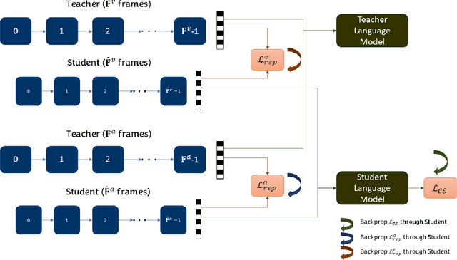 Figure 1 for Knowledge Distillation for Efficient Audio-Visual Video Captioning