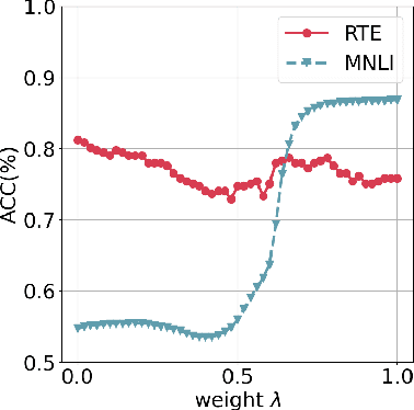 Figure 4 for Composing Parameter-Efficient Modules with Arithmetic Operations