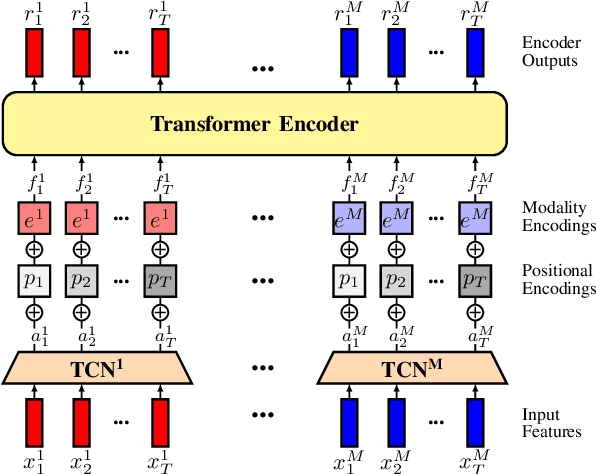 Figure 1 for Accommodating Missing Modalities in Time-Continuous Multimodal Emotion Recognition
