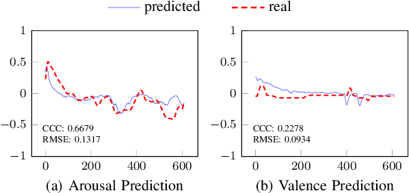 Figure 3 for Accommodating Missing Modalities in Time-Continuous Multimodal Emotion Recognition