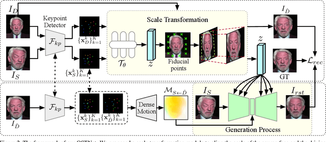 Figure 3 for Learning Online Scale Transformation for Talking Head Video Generation