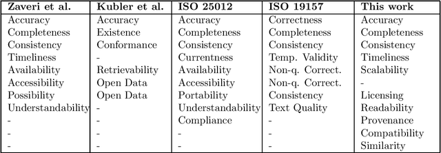 Figure 1 for Framework to Automatically Determine the Quality of Open Data Catalogs