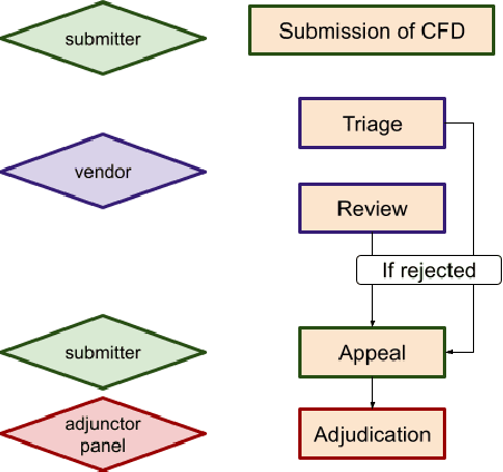 Figure 3 for Coordinated Disclosure for AI: Beyond Security Vulnerabilities