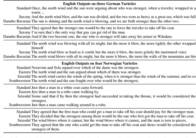 Figure 3 for CODET: A Benchmark for Contrastive Dialectal Evaluation of Machine Translation