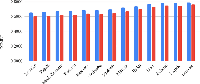 Figure 2 for CODET: A Benchmark for Contrastive Dialectal Evaluation of Machine Translation