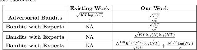 Figure 1 for Faster Rates for Private Adversarial Bandits