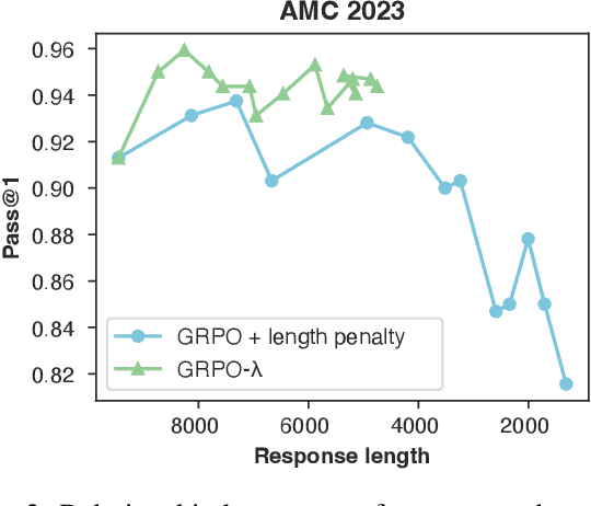 Figure 3 for Stable Reinforcement Learning for Efficient Reasoning
