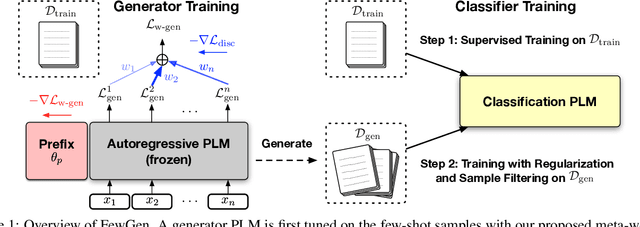 Figure 1 for Tuning Language Models as Training Data Generators for Augmentation-Enhanced Few-Shot Learning