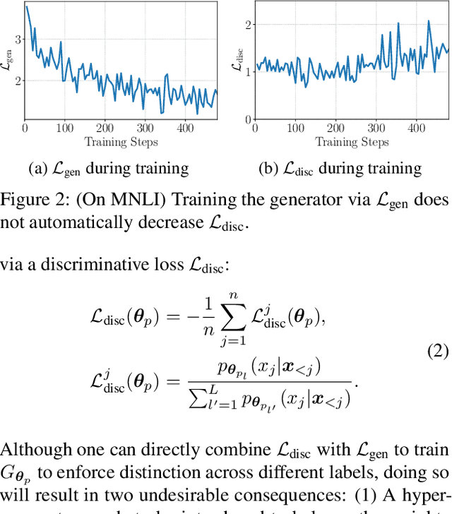 Figure 3 for Tuning Language Models as Training Data Generators for Augmentation-Enhanced Few-Shot Learning