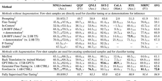 Figure 2 for Tuning Language Models as Training Data Generators for Augmentation-Enhanced Few-Shot Learning