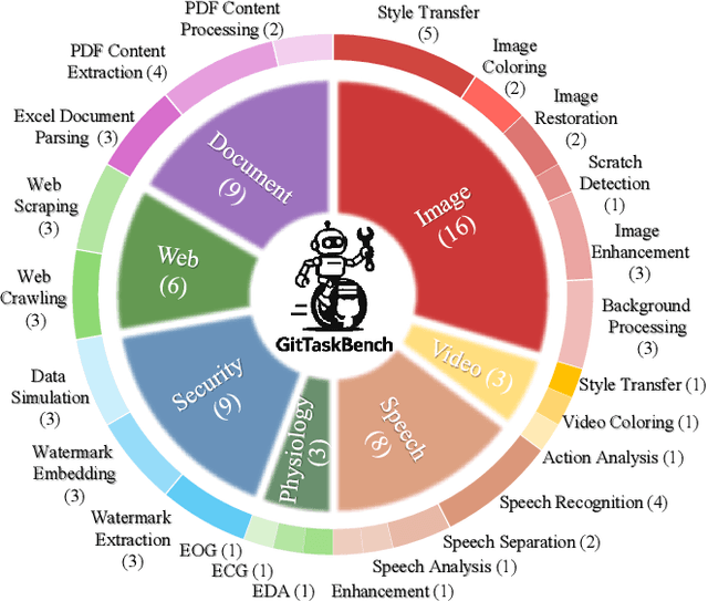 Figure 4 for GitTaskBench: A Benchmark for Code Agents Solving Real-World Tasks Through Code Repository Leveraging