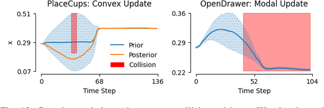 Figure 4 for The Unreasonable Effectiveness of Discrete-Time Gaussian Process Mixtures for Robot Policy Learning