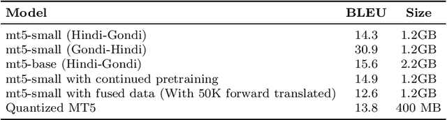 Figure 4 for Learnings from Technological Interventions in a Low Resource Language: Enhancing Information Access in Gondi