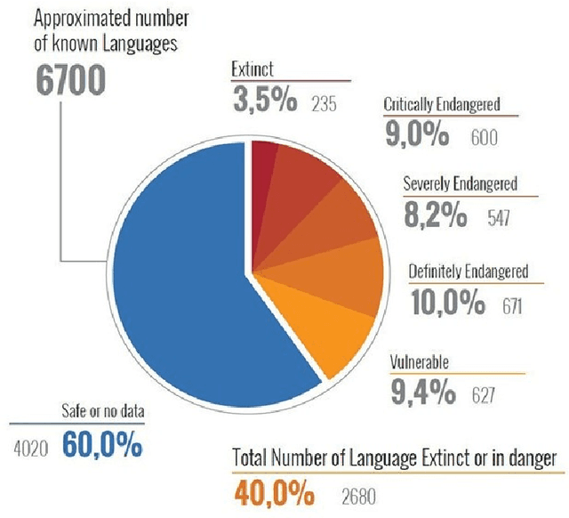 Figure 1 for Learnings from Technological Interventions in a Low Resource Language: Enhancing Information Access in Gondi