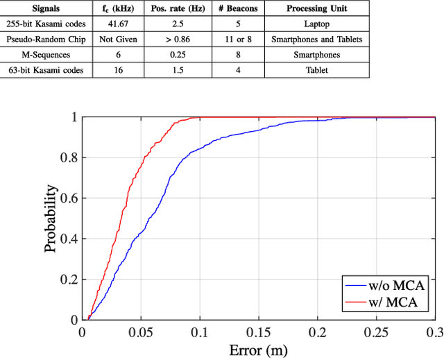Figure 2 for Multipath Compensation Algorithm for TDMA-Based Ultrasonic Local Positioning Systems