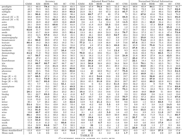 Figure 2 for Clustering by Nonparametric Smoothing