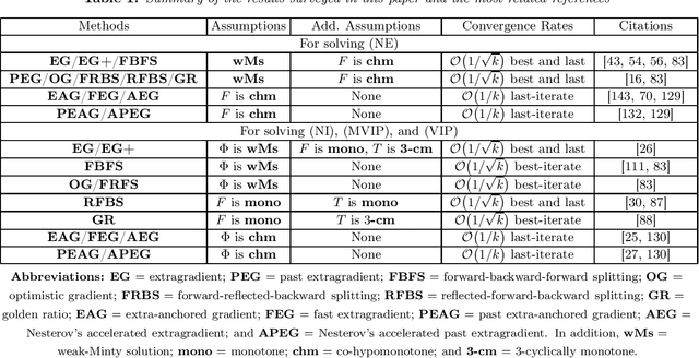 Figure 1 for Sublinear Convergence Rates of Extragradient-Type Methods: A Survey on Classical and Recent Developments
