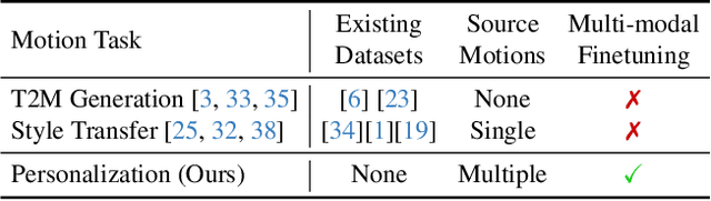 Figure 2 for PersonaBooth: Personalized Text-to-Motion Generation