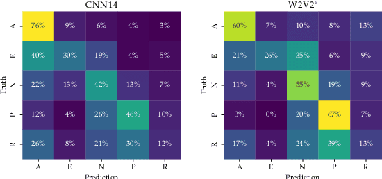 Figure 2 for INTERSPEECH 2009 Emotion Challenge Revisited: Benchmarking 15 Years of Progress in Speech Emotion Recognition
