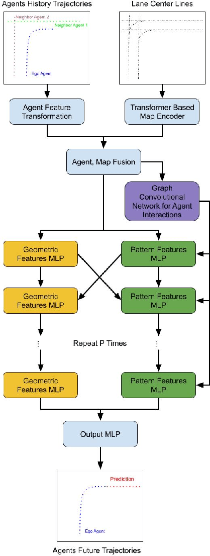 Figure 1 for Equivariant Map and Agent Geometry for Autonomous Driving Motion Prediction