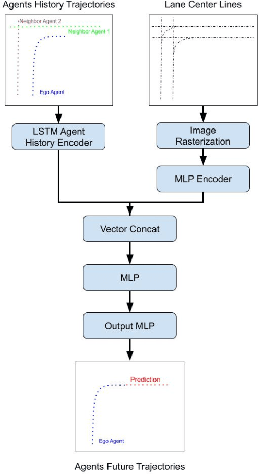 Figure 3 for Equivariant Map and Agent Geometry for Autonomous Driving Motion Prediction