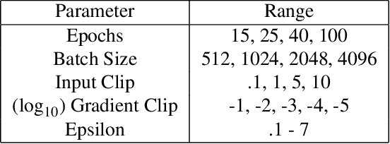 Figure 1 for Backpropagation Clipping for Deep Learning with Differential Privacy