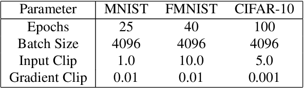 Figure 3 for Backpropagation Clipping for Deep Learning with Differential Privacy