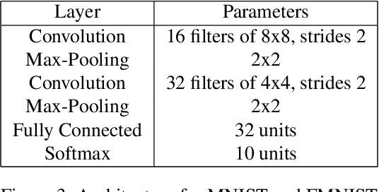 Figure 4 for Backpropagation Clipping for Deep Learning with Differential Privacy