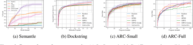 Figure 3 for MiGrATe: Mixed-Policy GRPO for Adaptation at Test-Time