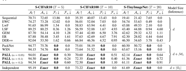Figure 2 for Privacy-Aware Lifelong Learning