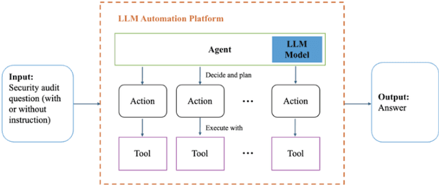 Figure 1 for Automating Security Audit Using Large Language Model based Agent: An Exploration Experiment
