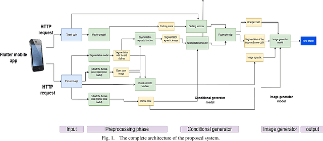 Figure 1 for A Cost-Efficient Approach for Creating Virtual Fitting Room using Generative Adversarial Networks (GANs)