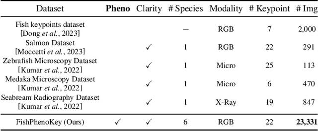 Figure 2 for Benchmarking Fish Dataset and Evaluation Metric in Keypoint Detection -- Towards Precise Fish Morphological Assessment in Aquaculture Breeding