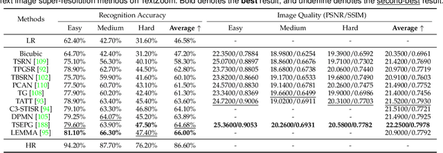 Figure 4 for Visual Text Processing: A Comprehensive Review and Unified Evaluation